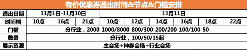 淘寶嘉年華有價優(yōu)惠券如何設(shè)置